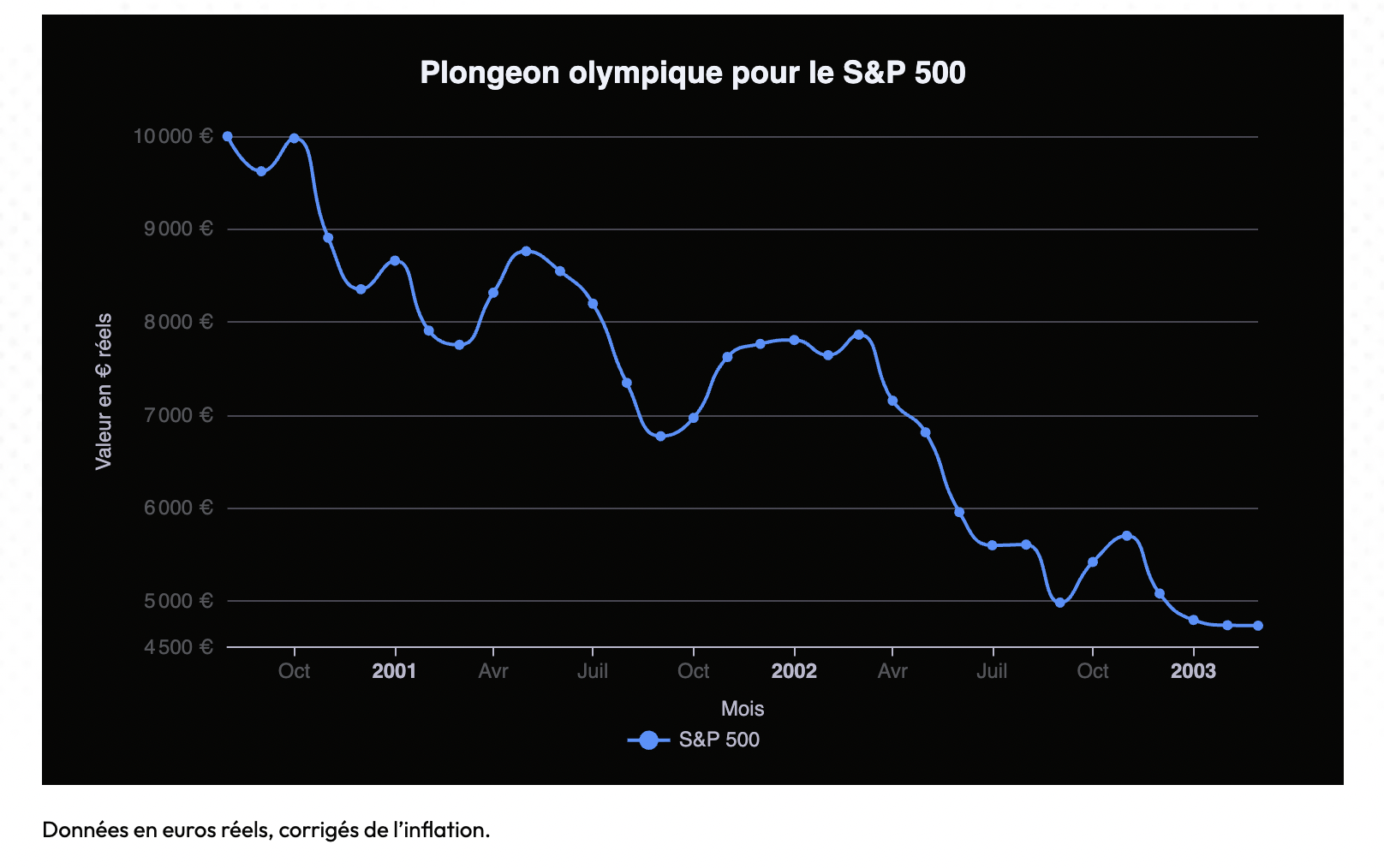 Plongeon olympique pour le S&P 500